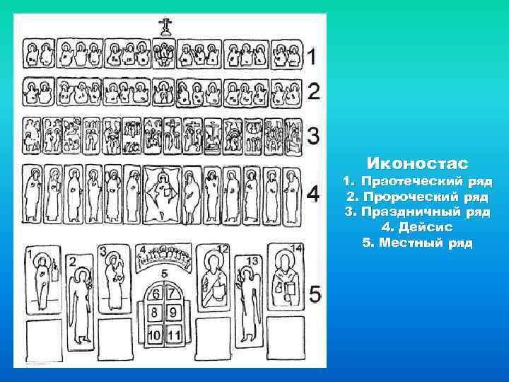 Иконостас 1. Праотеческий ряд 2. Пророческий ряд 3. Праздничный ряд 4. Дейсис 5. Местный