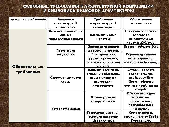 ОСНОВНЫЕ ТРЕБОВАНИЯ К АРХИТЕКТУРНОЙ КОМПОЗИЦИИ И СИМВОЛИКА ХРАМОВОЙ АРХИТЕКТУРЫ Категория требований Элементы архитектурной композиции