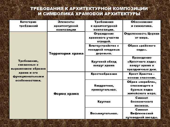 ТРЕБОВАНИЯ К АРХИТЕКТУРНОЙ КОМПОЗИЦИИ И СИМВОЛИКА ХРАМОВОЙ АРХИТЕКТУРЫ Категория требований Элементы архитектурной композиции Территория