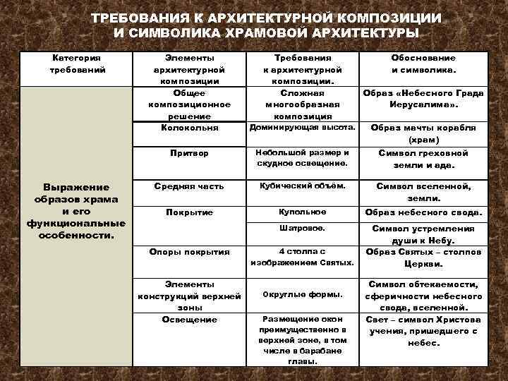 ТРЕБОВАНИЯ К АРХИТЕКТУРНОЙ КОМПОЗИЦИИ И СИМВОЛИКА ХРАМОВОЙ АРХИТЕКТУРЫ Категория требований Элементы архитектурной композиции Общее