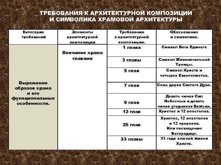ТРЕБОВАНИЯ К АРХИТЕКТУРНОЙ КОМПОЗИЦИИ И СИМВОЛИКА ХРАМОВОЙ АРХИТЕКТУРЫ Категория требований Требования к архитектурной композиции.