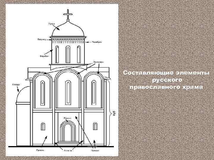 Куб Составляющие элементы русского православного храма 