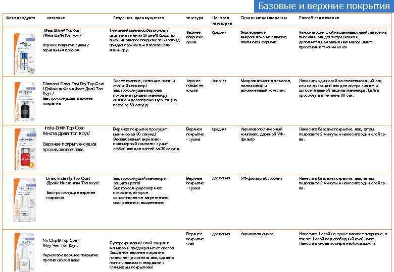 Базовые и верхние покрытия Фото продукта название Mega Shine® Top Coat /Мега Шайн Топ