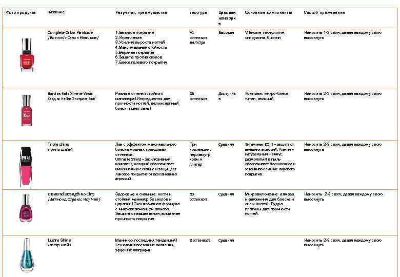 Фото продукта название Результат, преимущества текстура Ценовая категори я Основные компоненты Способ применения Complete
