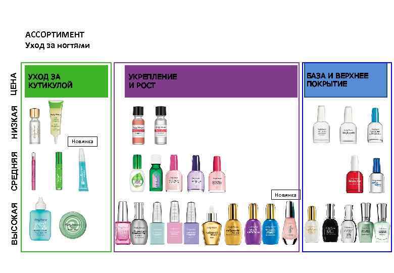 УХОД ЗА КУТИКУЛОЙ БАЗА И ВЕРХНЕЕ ПОКРЫТИЕ УКРЕПЛЕНИЕ И РОСТ Новинка СРЕДНЯЯ НИЗКАЯ ЦЕНА
