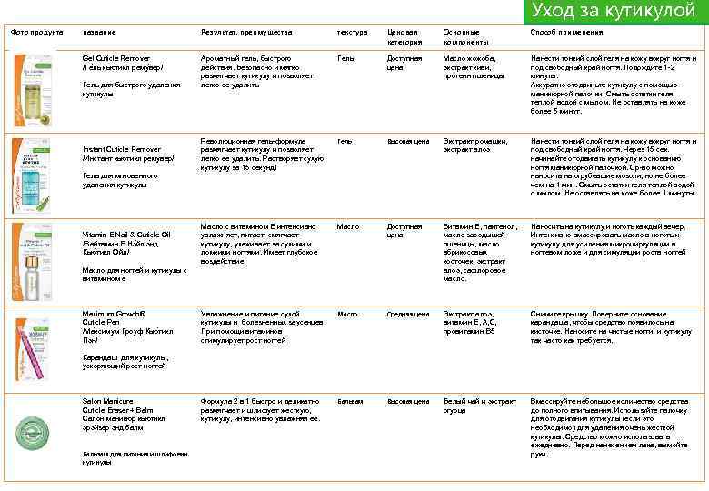 Уход за кутикулой Фото продукта название Результат, преимущества текстура Ценовая категория Основные компоненты Способ