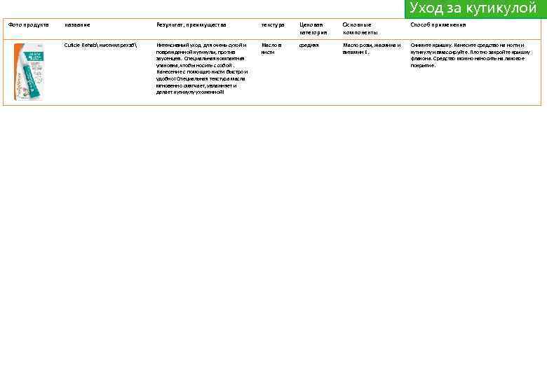 Уход за кутикулой Фото продукта название Результат, преимущества текстура Ценовая категория Основные компоненты Способ