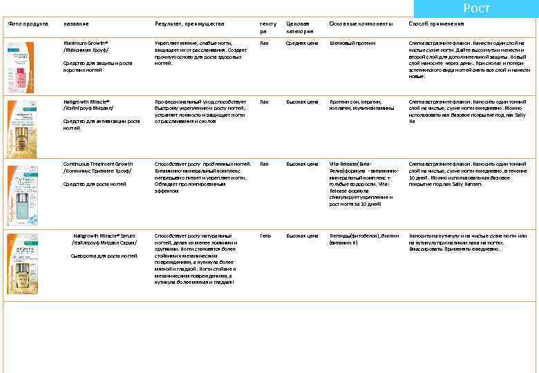 Рост Фото продукта название Результат, преимущества тексту ра Ценовая категория Основные компоненты Способ применения