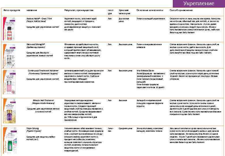 Укрепление Фото продукта название Результат, преимущества текст ура Ценовая категория Основные компоненты Способ применения