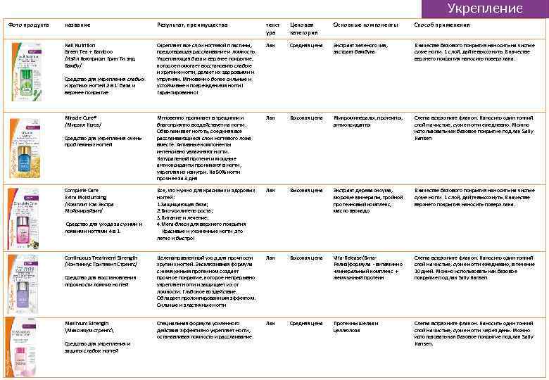 Укрепление Фото продукта название Результат, преимущества текст ура Ценовая категория Основные компоненты Способ применения