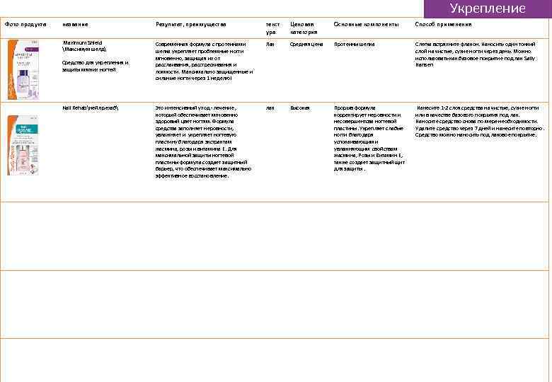 Укрепление Фото продукта название Результат, преимущества текст ура Ценовая категория Основные компоненты Способ применения