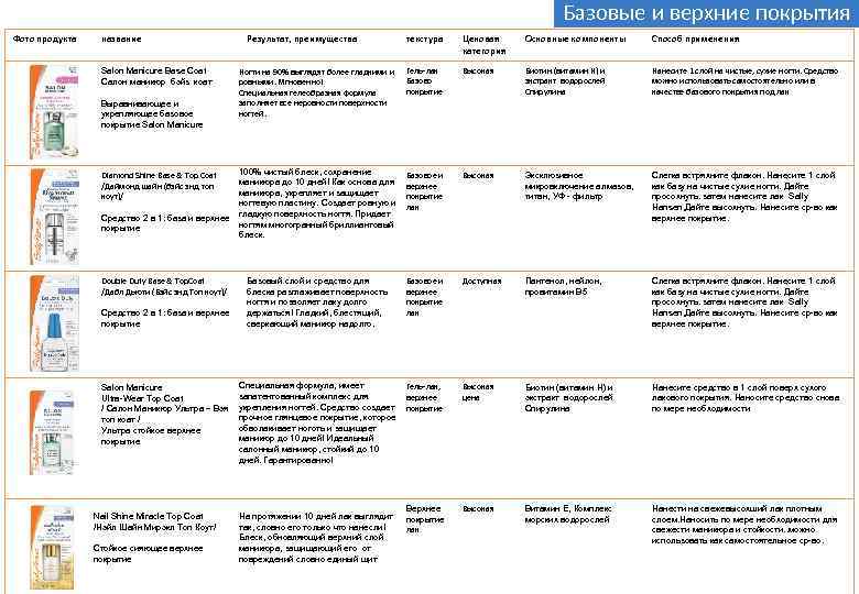 Базовые и верхние покрытия Фото продукта название текстура Ценовая категория Основные компоненты Способ применения