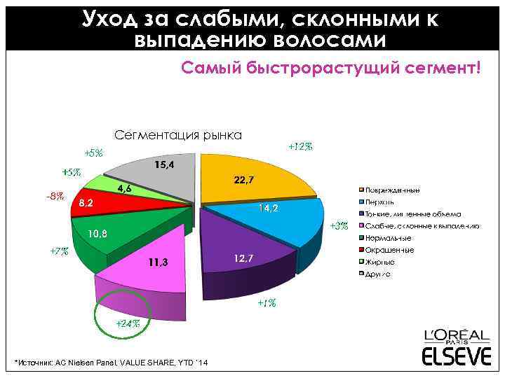 Уход за слабыми, склонными к выпадению волосами Самый быстрорастущий сегмент! Сегментация рынка *Источник: AC