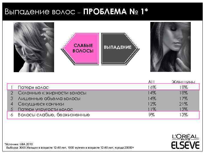 Выпадение волос – ПРОБЛЕМА № 1* СЛАБЫЕ ВОЛОСЫ 1 2 3 4 5 6