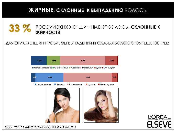 ЖИРНЫЕ, СКЛОННЫЕ К ВЫПАДЕНИЮ ВОЛОСЫ 33 % РОССИЙСКИХ ЖЕНЩИН ИМЕЮТ ВОЛОСЫ, СКЛОННЫЕ К ЖИРНОСТИ