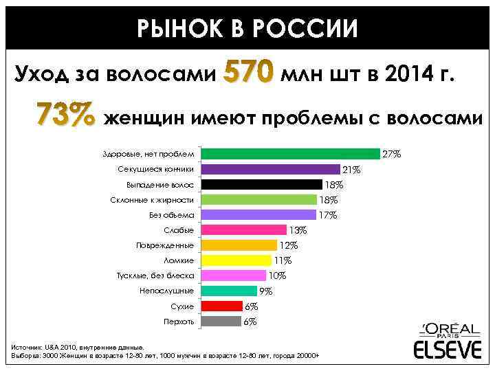 РЫНОК В РОССИИ Уход за волосами 570 млн шт в 2014 г. 73% женщин