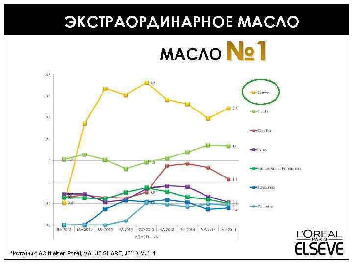 ЭКСТРАОРДИНАРНОЕ МАСЛО *Источник: AC Nielsen Panel, VALUE SHARE, JF`13 -MJ`14 № 1 