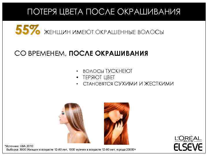 ПОТЕРЯ ЦВЕТА ПОСЛЕ ОКРАШИВАНИЯ 55% ЖЕНЩИН ИМЕЮТ ОКРАШЕННЫЕ ВОЛОСЫ СО ВРЕМЕНЕМ, ПОСЛЕ ОКРАШИВАНИЯ •