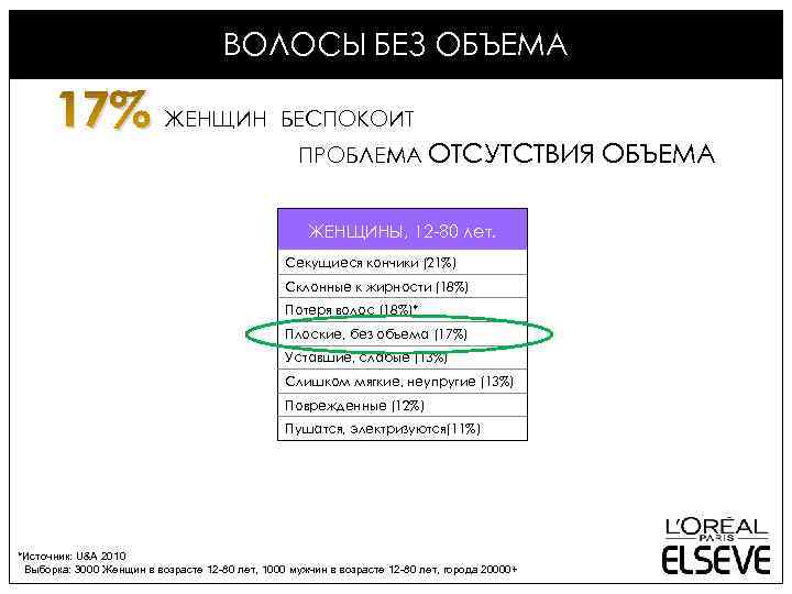 ВОЛОСЫ БЕЗ ОБЪЕМА 17% ЖЕНЩИН БЕСПОКОИТ ПРОБЛЕМА ОТСУТСТВИЯ ЖЕНЩИНЫ, 12 -80 лет. Секущиеся кончики