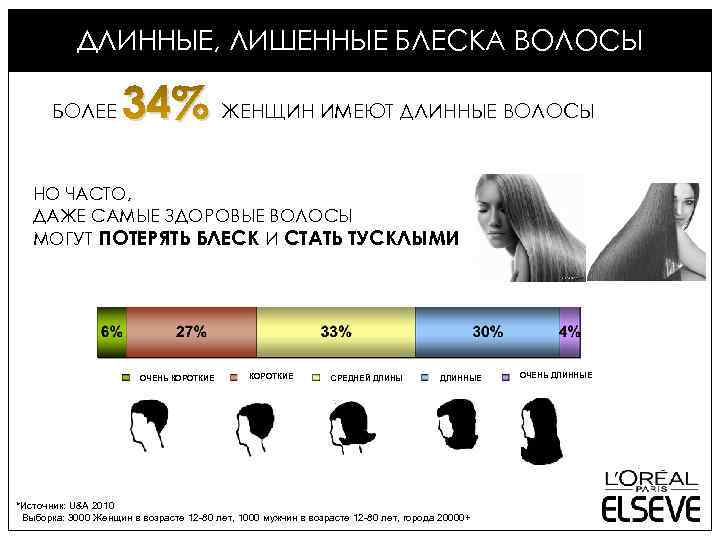 ДЛИННЫЕ, ЛИШЕННЫЕ БЛЕСКА ВОЛОСЫ БОЛЕЕ 34% ЖЕНЩИН ИМЕЮТ ДЛИННЫЕ ВОЛОСЫ НО ЧАСТО, ДАЖЕ САМЫЕ