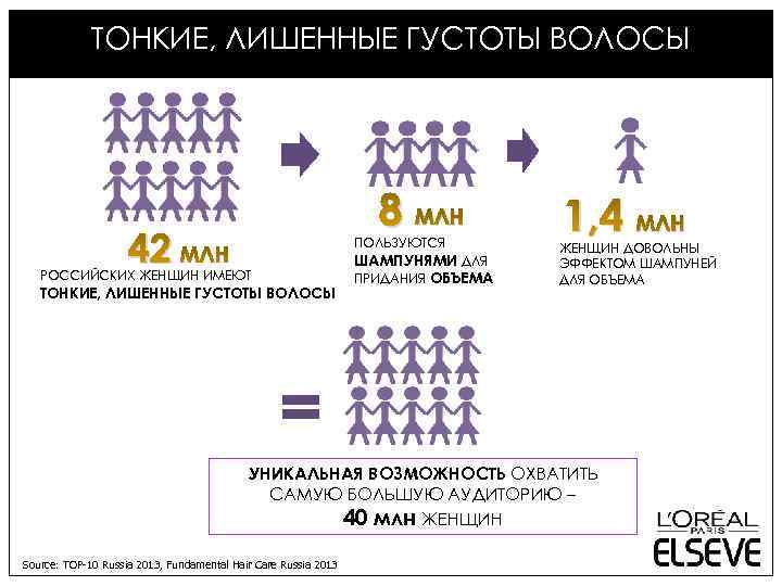 FIBROLOGY - LARGEST EVER TARGET AUDIENCE ТОНКИЕ, ЛИШЕННЫЕ ГУСТОТЫ ВОЛОСЫ 8 МЛН 42 МЛН