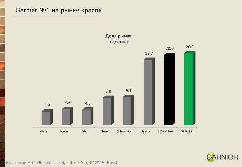 Garnier № 1 на рынке красок Доля рынка в деньгах 18. 7 Wella 4.