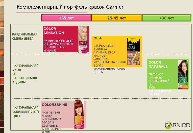 Комплементарный портфель красок Garnier <35 лет КАРДИНАЛЬНАЯ СМЕНА ЦВЕТА >30 лет COLOR SENSATION ИНТЕНСИВНЫЙ