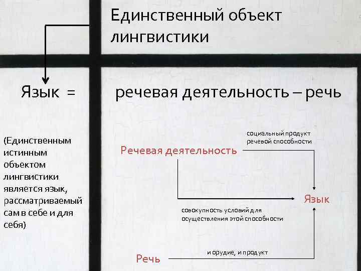 Единственный объект лингвистики Язык = (Единственным истинным объектом лингвистики является язык, рассматриваемый сам в