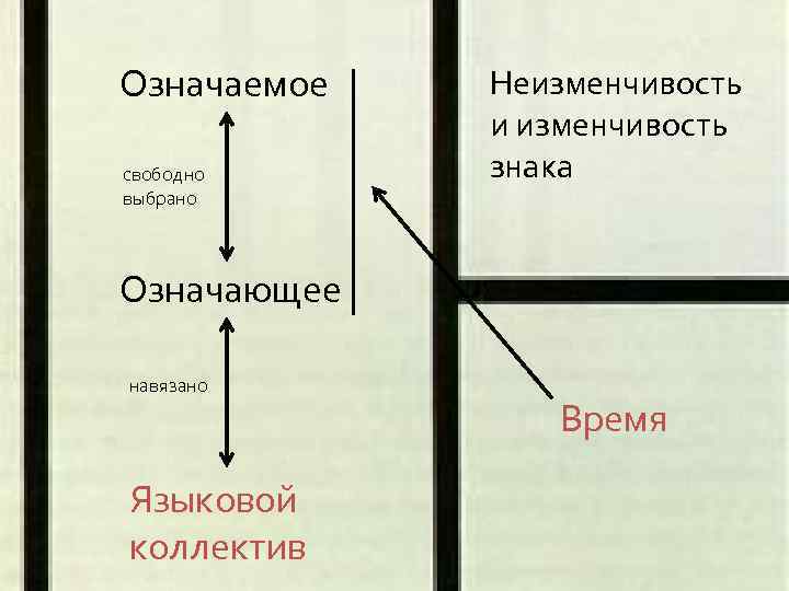 Означаемое свободно выбрано Неизменчивость и изменчивость знака Означающее навязано Языковой коллектив Время 