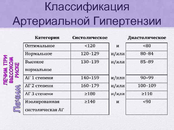Лечим Классификация Артериальной Гипертензии 