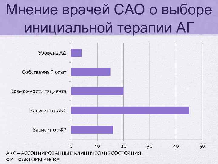 Мнение врачей САО о выборе инициальной терапии АГ Уровень АД Собственный опыт Возможности пациента