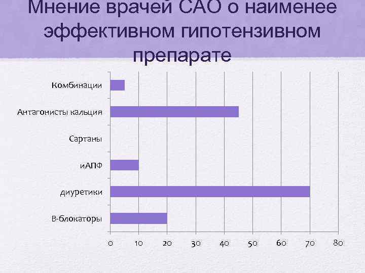 Мнение врачей САО о наименее эффективном гипотензивном препарате Комбинации Антагонисты кальция Сартаны и. АПФ