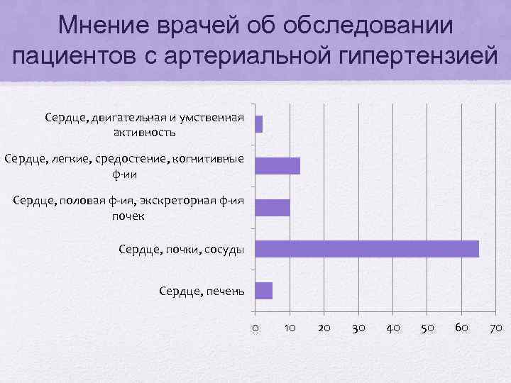 Мнение врачей об обследовании пациентов с артериальной гипертензией Сердце, двигательная и умственная активность Сердце,