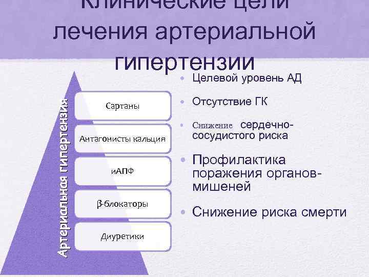 Артериальная гипертензия Клинические цели лечения артериальной гипертензии АД • Целевой уровень Сартаны • Отсутствие