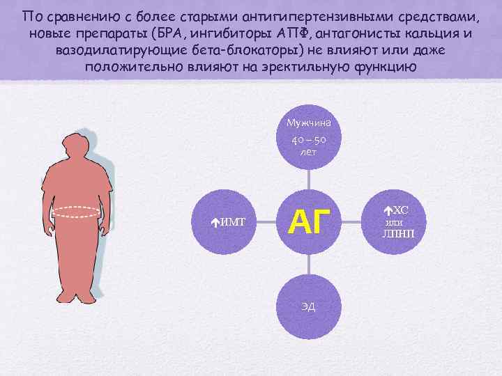 По сравнению с более старыми антигипертензивными средствами, новые препараты (БРА, ингибиторы АПФ, антагонисты кальция