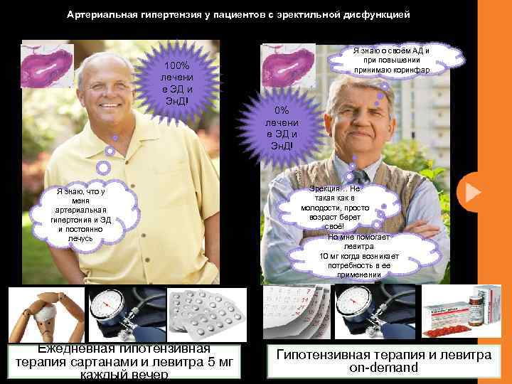 Пациенты с эндотелиальной дисфункцией Артериальная гипертензия у пациентов с эректильной дисфункцией 100% лечени е