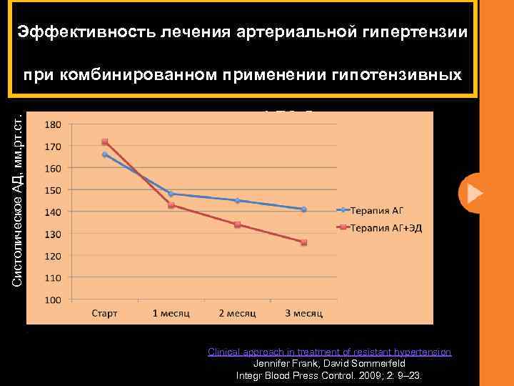 Эффективность лечения артериальной гипертензии Систолическое АД, мм. рт. ст. при комбинированном применении гипотензивных препаратов