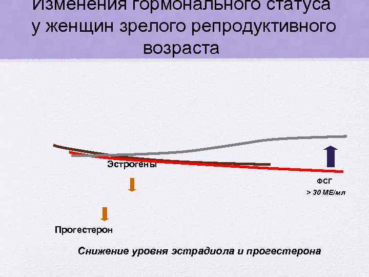 Изменения гормонального статуса у женщин зрелого репродуктивного возраста Эстрогены ФСГ > 30 МЕ/мл Прогестерон