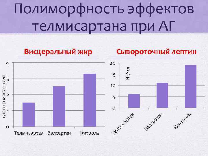 Полиморфность эффектов телмисартана при АГ Висцеральный жир Нг/мл 20 15 3 10 2 5