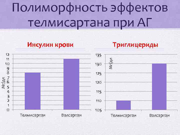 Полиморфность эффектов телмисартана при АГ Инсулин крови 130 Мг/дл 135 125 Мг/дл 12 11