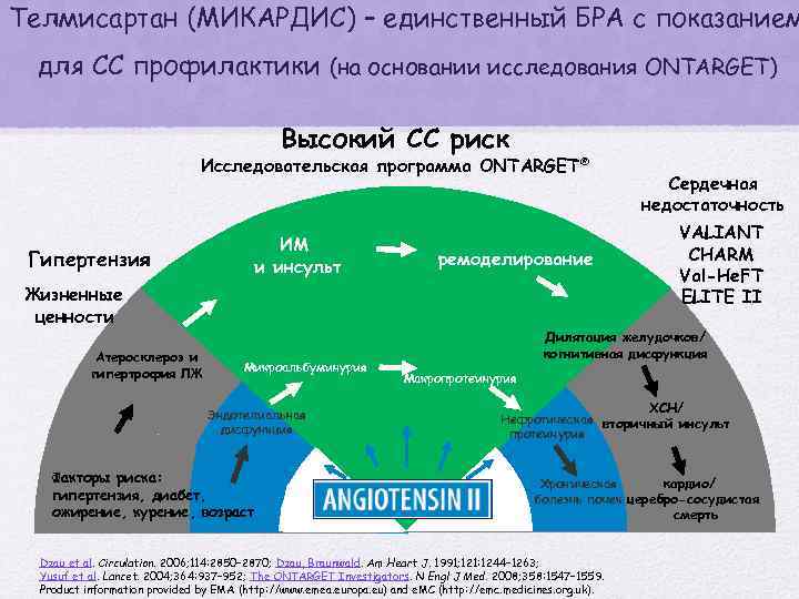 Телмисартан (MИКАРДИС) – единственный БРА с показанием для СС профилактики (на основании исследования ONTARGET)