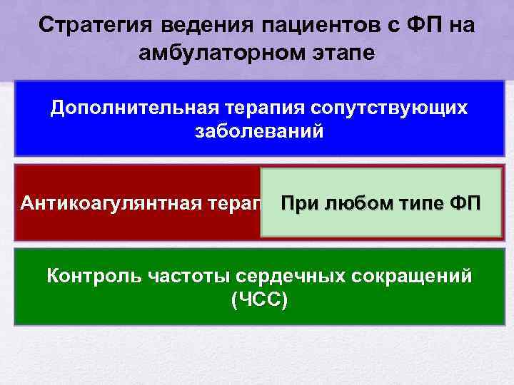 Стратегия ведения пациентов с ФП на амбулаторном этапе Дополнительная терапия сопутствующих заболеваний Антикоагулянтная терапия