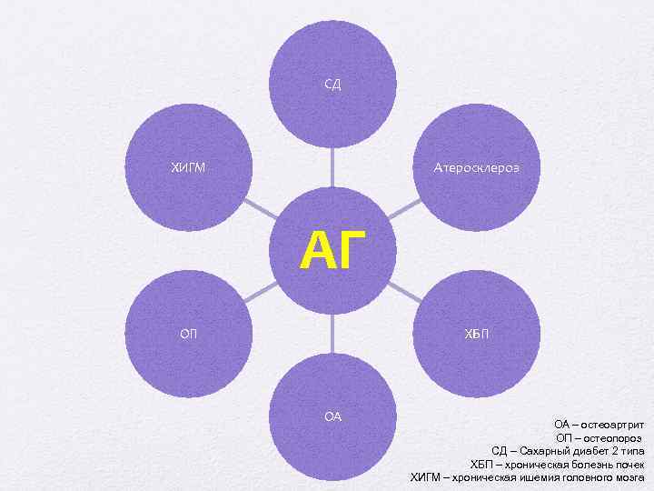 СД ХИГМ Атеросклероз АГ ОП ХБП ОА ОА – остеоартрит ОП – остеопороз СД
