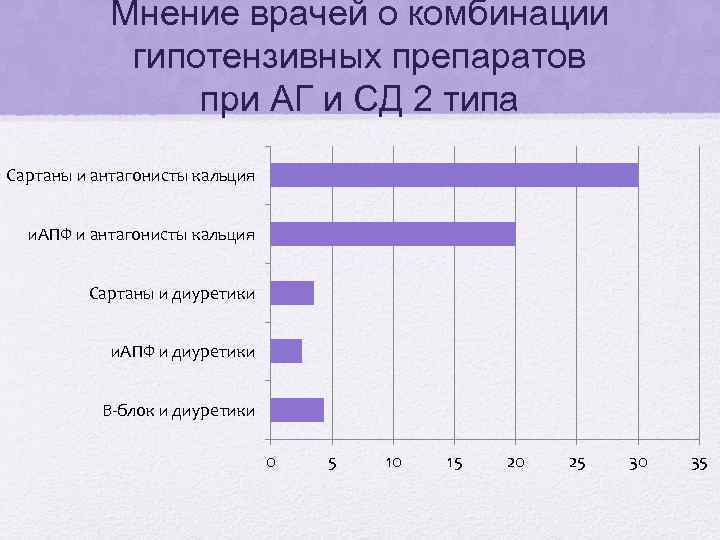 Мнение врачей о комбинации гипотензивных препаратов при АГ и СД 2 типа Сартаны и