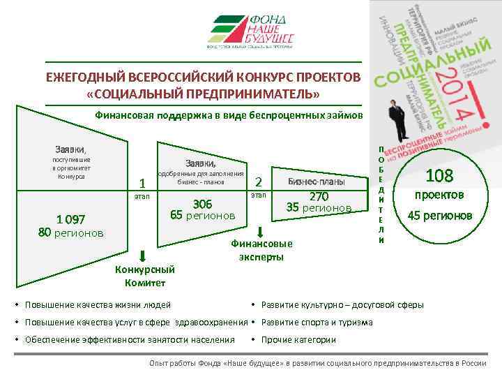 ЕЖЕГОДНЫЙ ВСЕРОССИЙСКИЙ КОНКУРС ПРОЕКТОВ «СОЦИАЛЬНЫЙ ПРЕДПРИНИМАТЕЛЬ» Финансовая поддержка в виде беспроцентных займов Заявки, поступившие