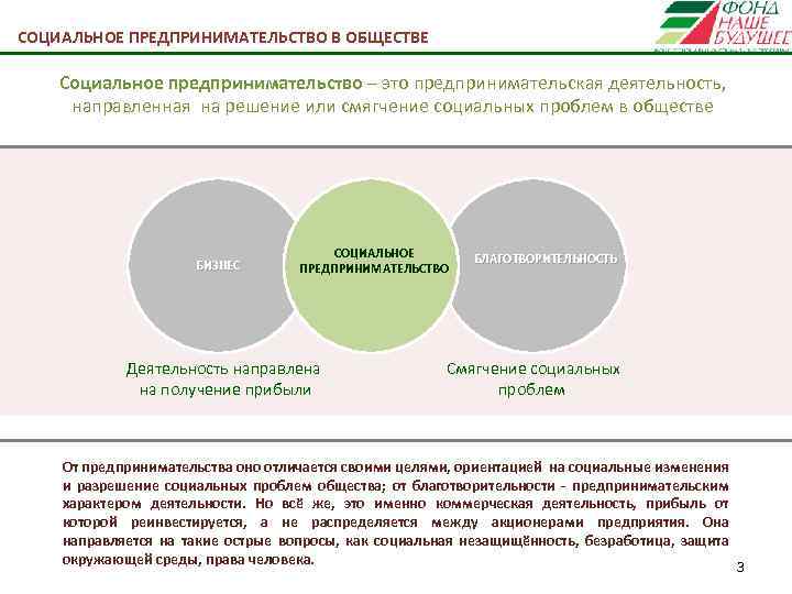 СОЦИАЛЬНОЕ ПРЕДПРИНИМАТЕЛЬСТВО В ОБЩЕСТВЕ Социальное предпринимательство – это предпринимательская деятельность, направленная на решение или