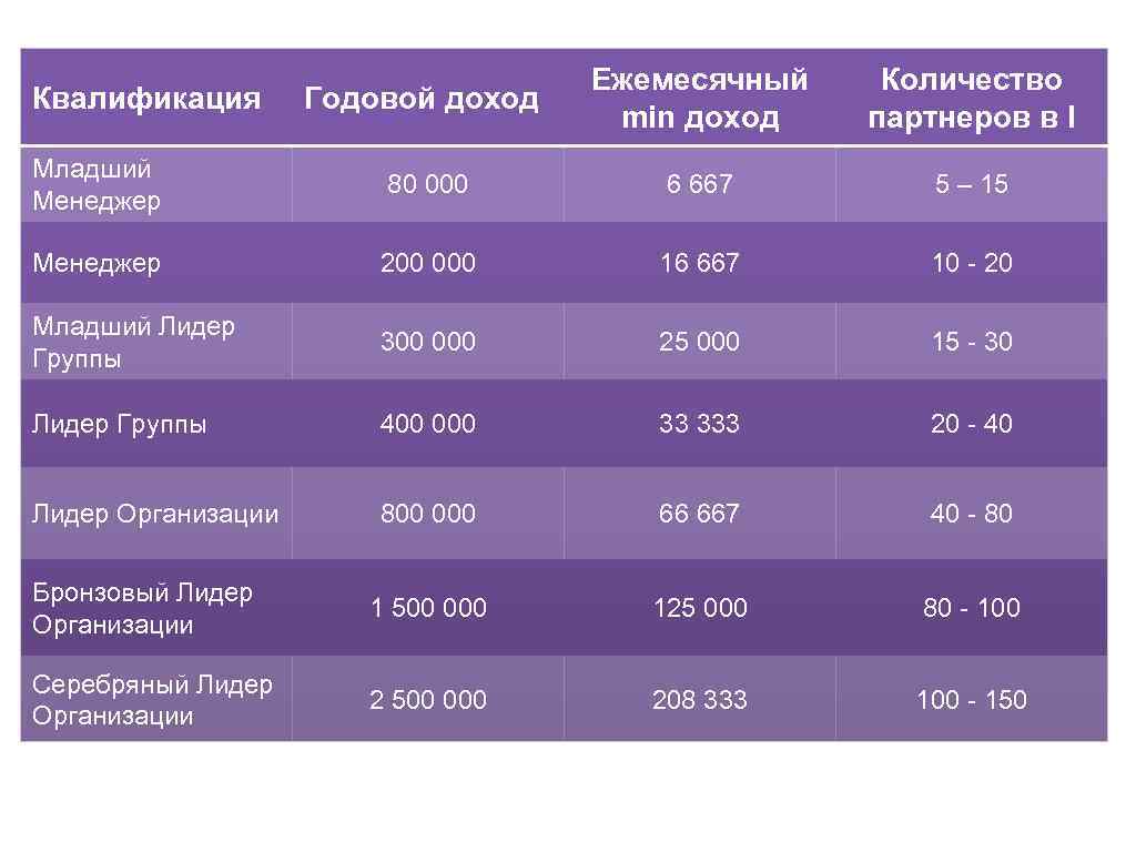 Годовой доход Ежемесячный min доход Количество партнеров в I Младший Менеджер 80 000 6