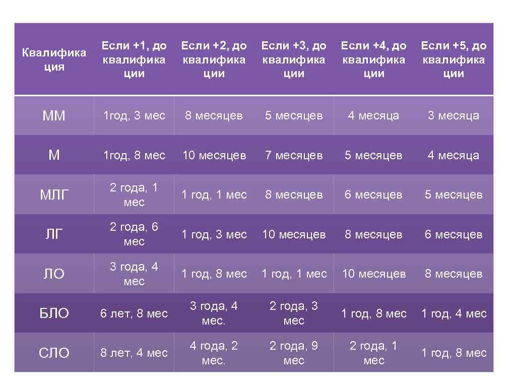 Квалифика ция Если +1, до квалифика ции Если +2, до квалифика ции Если +3,