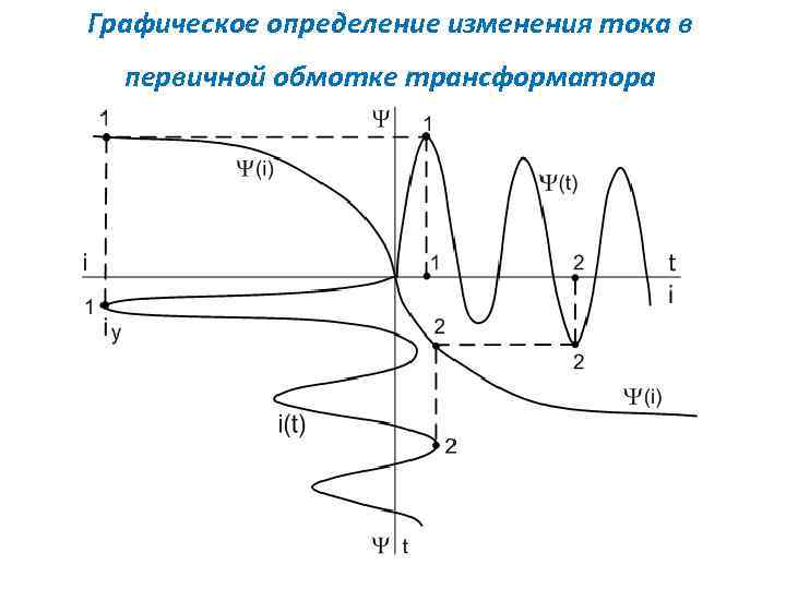 Графическое определение изменения тока в первичной обмотке трансформатора 