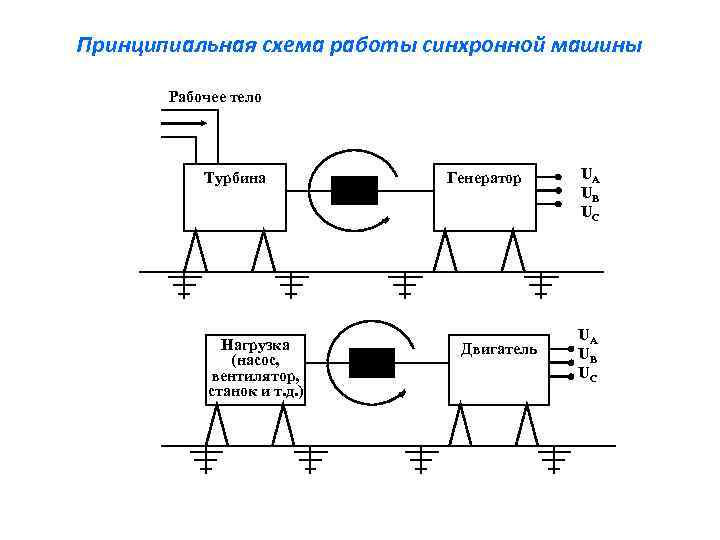 Принцип работы синхронной машины